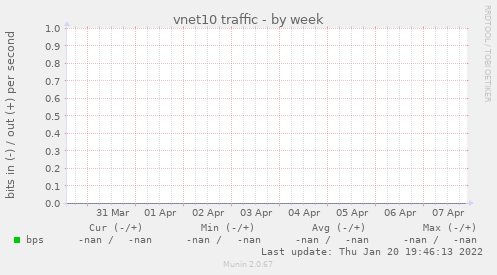 vnet10 traffic