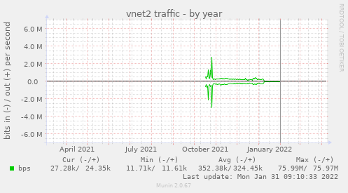 vnet2 traffic