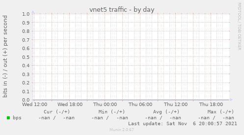 vnet5 traffic