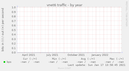 vnet6 traffic