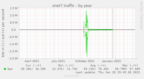 vnet7 traffic