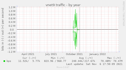 vnet9 traffic