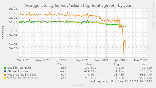 Average latency for /dev/helium-http-front-vg/root