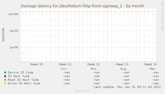 Average latency for /dev/helium-http-front-vg/swap_1