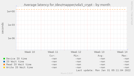 Average latency for /dev/mapper/vda5_crypt