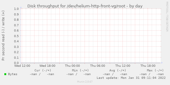 Disk throughput for /dev/helium-http-front-vg/root
