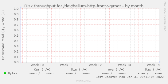 Disk throughput for /dev/helium-http-front-vg/root