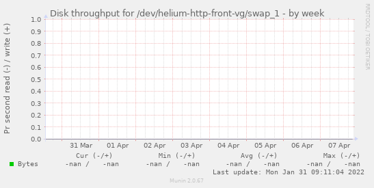 Disk throughput for /dev/helium-http-front-vg/swap_1