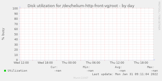 Disk utilization for /dev/helium-http-front-vg/root