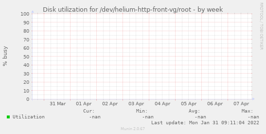 Disk utilization for /dev/helium-http-front-vg/root