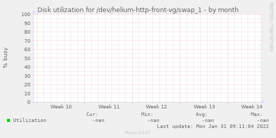 Disk utilization for /dev/helium-http-front-vg/swap_1