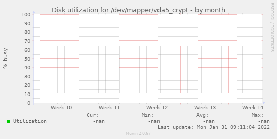 Disk utilization for /dev/mapper/vda5_crypt