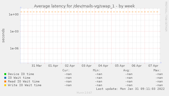 Average latency for /dev/mails-vg/swap_1
