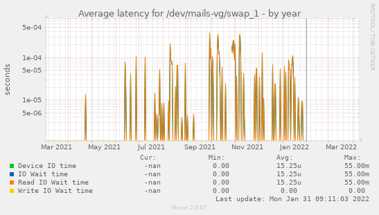 Average latency for /dev/mails-vg/swap_1
