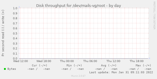 Disk throughput for /dev/mails-vg/root