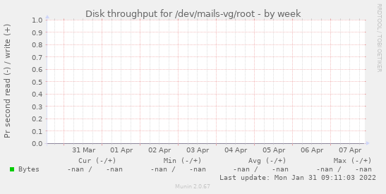 Disk throughput for /dev/mails-vg/root