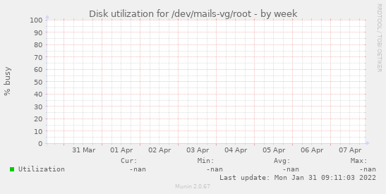 Disk utilization for /dev/mails-vg/root