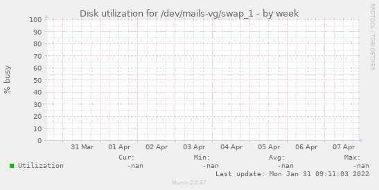 Disk utilization for /dev/mails-vg/swap_1