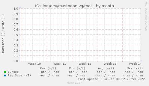 IOs for /dev/mastodon-vg/root