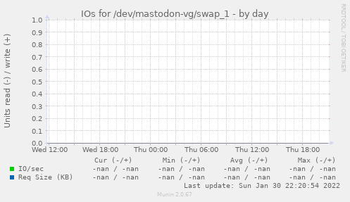 IOs for /dev/mastodon-vg/swap_1