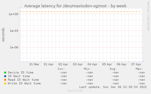Average latency for /dev/mastodon-vg/root