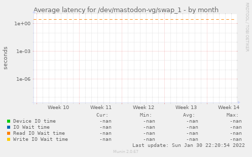 Average latency for /dev/mastodon-vg/swap_1