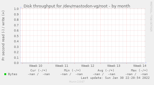 Disk throughput for /dev/mastodon-vg/root