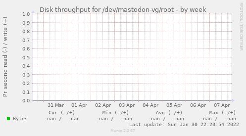 Disk throughput for /dev/mastodon-vg/root