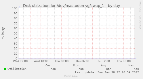 Disk utilization for /dev/mastodon-vg/swap_1