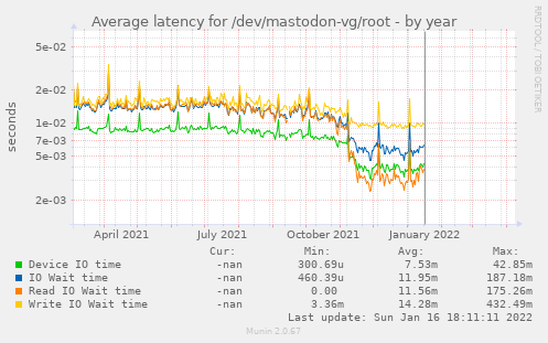 Average latency for /dev/mastodon-vg/root