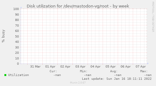 Disk utilization for /dev/mastodon-vg/root