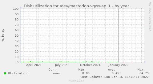 Disk utilization for /dev/mastodon-vg/swap_1