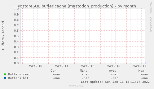 PostgreSQL buffer cache (mastodon_production)
