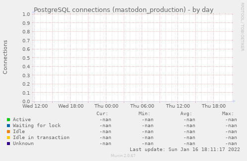 PostgreSQL connections (mastodon_production)