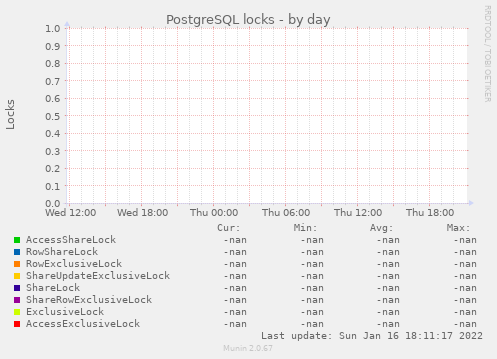 PostgreSQL locks