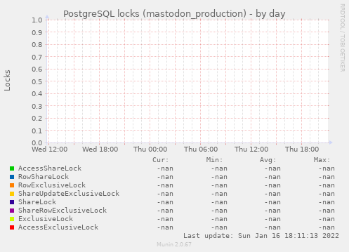 PostgreSQL locks (mastodon_production)