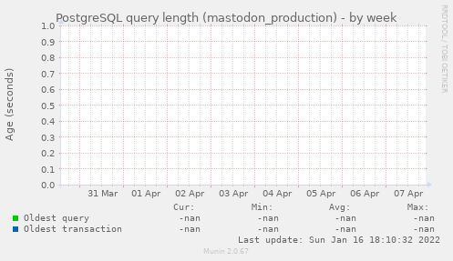 PostgreSQL query length (mastodon_production)