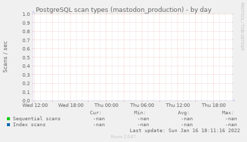 PostgreSQL scan types (mastodon_production)