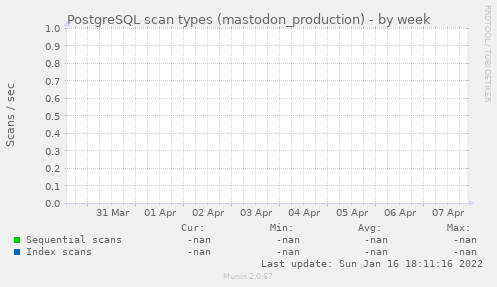 PostgreSQL scan types (mastodon_production)