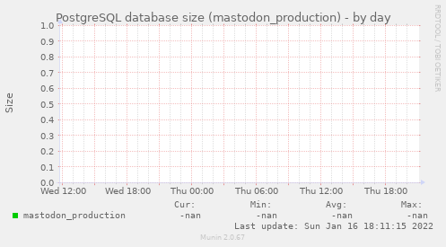 PostgreSQL database size (mastodon_production)