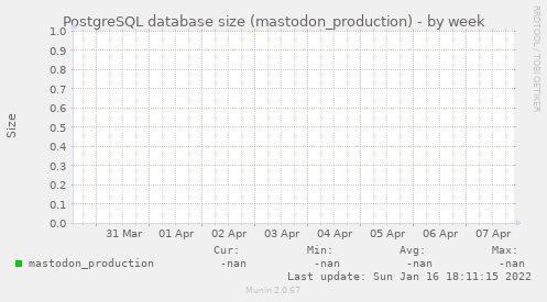 PostgreSQL database size (mastodon_production)