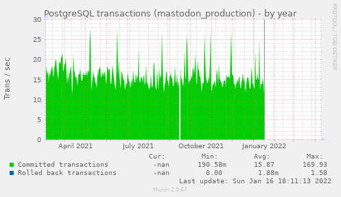 PostgreSQL transactions (mastodon_production)
