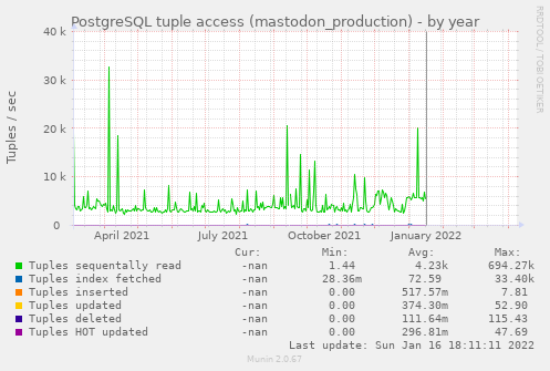 PostgreSQL tuple access (mastodon_production)