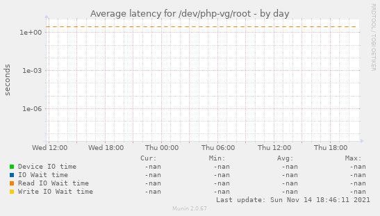 Average latency for /dev/php-vg/root