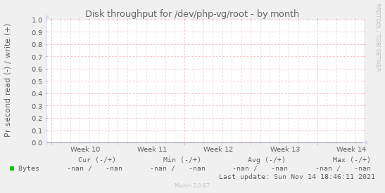 Disk throughput for /dev/php-vg/root
