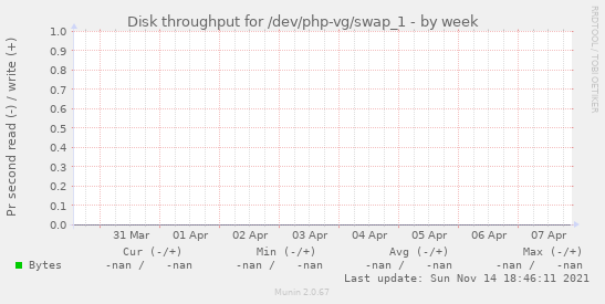 Disk throughput for /dev/php-vg/swap_1