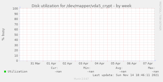 Disk utilization for /dev/mapper/vda5_crypt