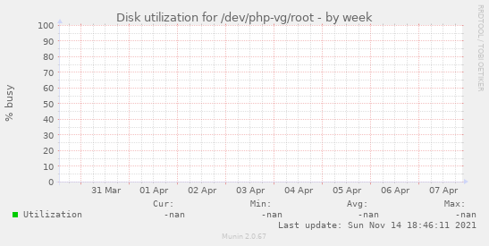 Disk utilization for /dev/php-vg/root