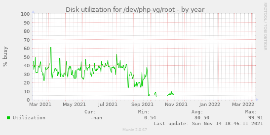 Disk utilization for /dev/php-vg/root
