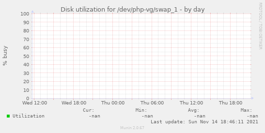 Disk utilization for /dev/php-vg/swap_1